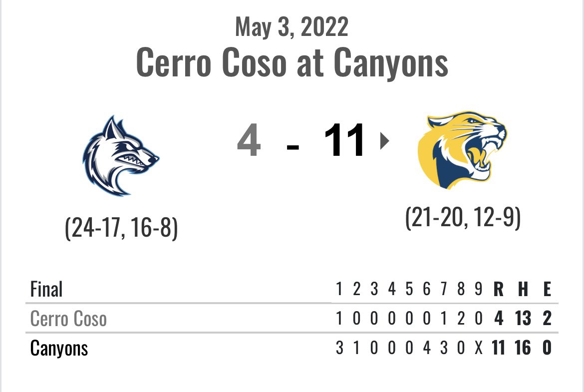 COCAthletics's tweet photo. COUGS WIN, COUGS WIN!!

No. 16 Canyons downs No. 17 Cerro Coso 11-4 at Cougar Field to move into CCCAA SoCal Regional bracket!

#GoCougs #COCbaseball #COCathletics https://t.co/ch96WM7nAC