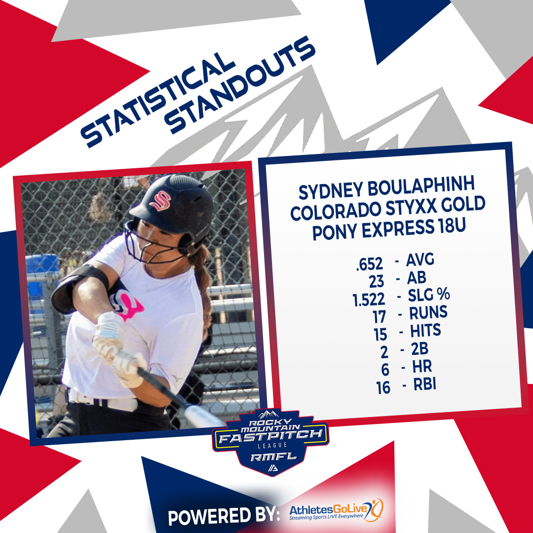 RMFLfastpitch's tweet image. 👏 VIDEO 👏 GAME 👏 NUMBERS 👏

@ColoradoStyxx's, @sboulaphinh1, had herself a weekend 👀

Remember: score and stream your games with @aglsoftball to be included in our event leaderboards, to be considered for athlete recognition, and much more! bit.ly/3d6R6Nl