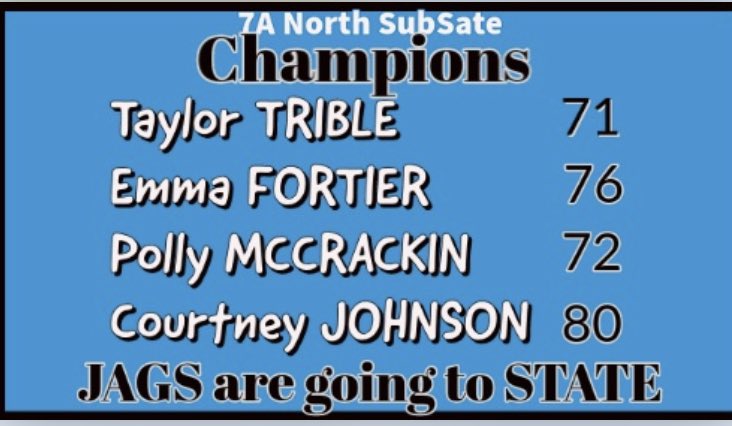 Jags win the 7A North SubState Tournament and qualify for the State Tournament next Monday and Tuesday @ RTJ Hampton Cove. Go Jags! Congrats! <a href="/SpainParkATH/">Spain Park Athletics</a> <a href="/KyleParmley/">Kyle Parmley 🥎</a> <a href="/AlecEtheredgeSC/">Alec Etheredge SCR</a>