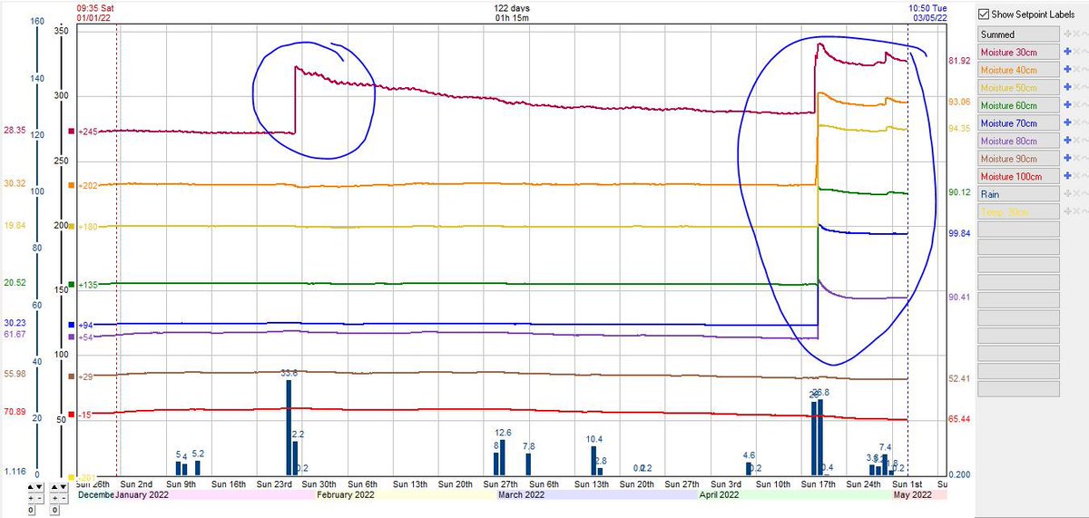 daleboyd2's tweet photo. @becsta1984 Thanks Bec,rain events over 30mm have good infiltration and anything else smaller keeps things wet. Paddock rotation plays a part &amp; 2 years of hay rotations here mean that there still is some deep moisture that appears to be connected at 70-80cm with April rain #AgTechApril https://t.co/Wlu0evhrtH