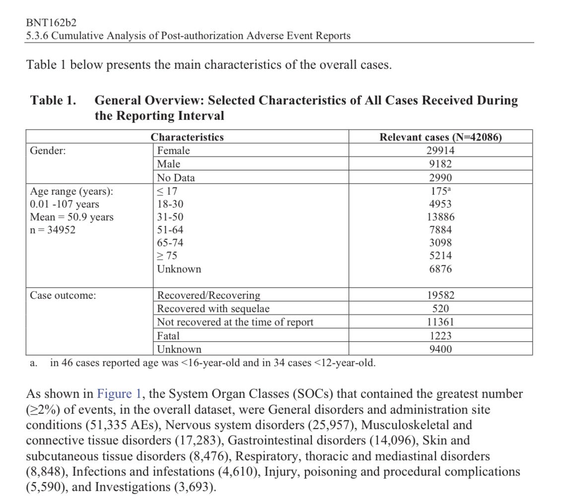 FmrRepMTG's tweet photo. Reportedly 1,223 people died during  Pfizer’s post authorization adverse events report. 

Congress must pass my bill, HR 7308 Justice for Vaccine Victims Act of 2022 to investigate all VAERS Covid vaccine reports &amp; remove liability protections to allow people to seek damages. https://t.co/75C0V1prZ0