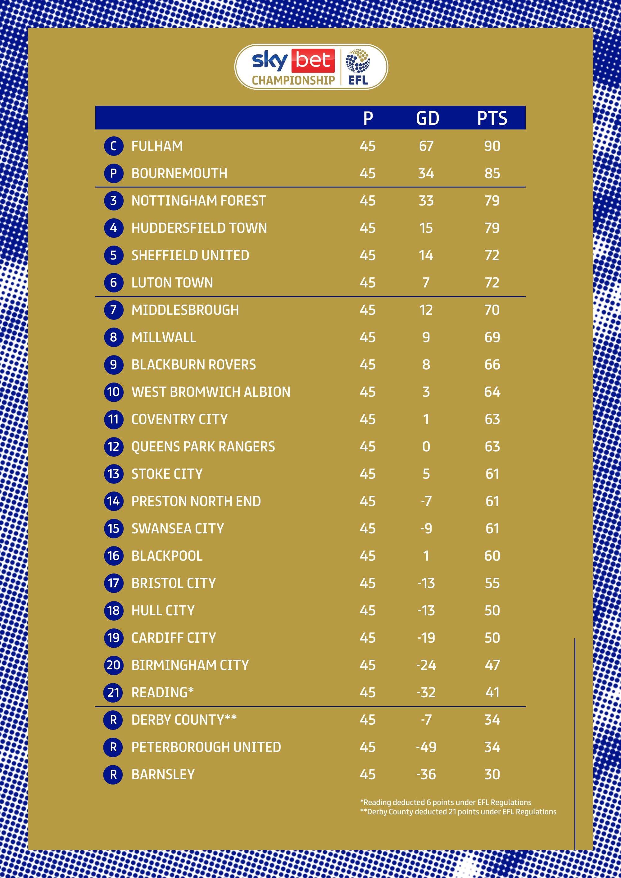 Confira os resultados da 13ª rodada da EFL Championship