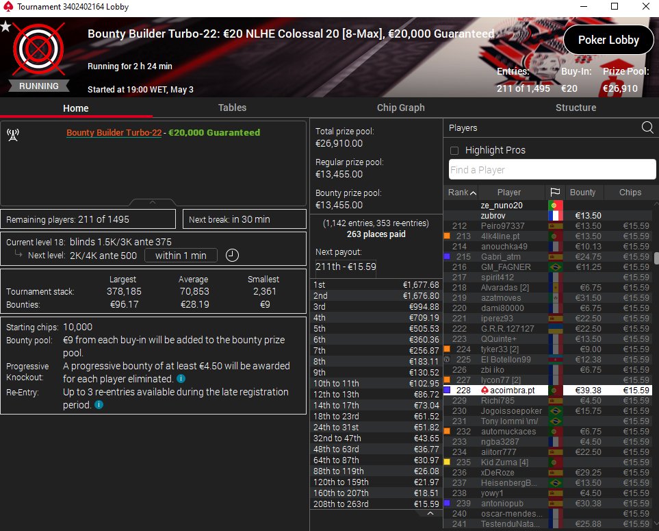 andrebcoimbra's tweet photo. ITM #BountyBuilder-22 €20 PKO @PokerStarsPT @pokerstarsbr @pokerstars
Live https://t.co/GuxRnBO1tD @twitch @TwitchPoker @PSTwitch
#acoimbra_resultados #1PorCentoTodosOsDias 
+18 Jogue com moderação https://t.co/VISRU1wkSj https://t.co/8jyqKdiQ6R