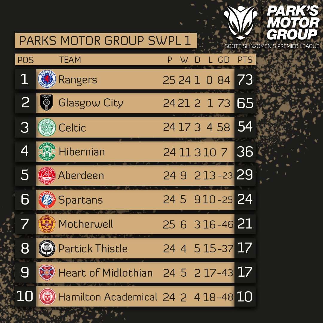 #ParksSWPL | Here's the updated <a href="/parksmotorgroup/">Park's Motor Group</a> SWPL 1 table ⬇ 

<a href="/AberdeenWomen/">Aberdeen FC Women</a>'s victory tonight puts them in a strong position to finish in the top half at the end of the season 💪

<a href="/ThistleWFC/">Partick Thistle Women's FC</a> remain 8⃣th, above <a href="/heartswomenfc/">Hearts Women</a> on goal difference 🤏

#ParksSWPL1