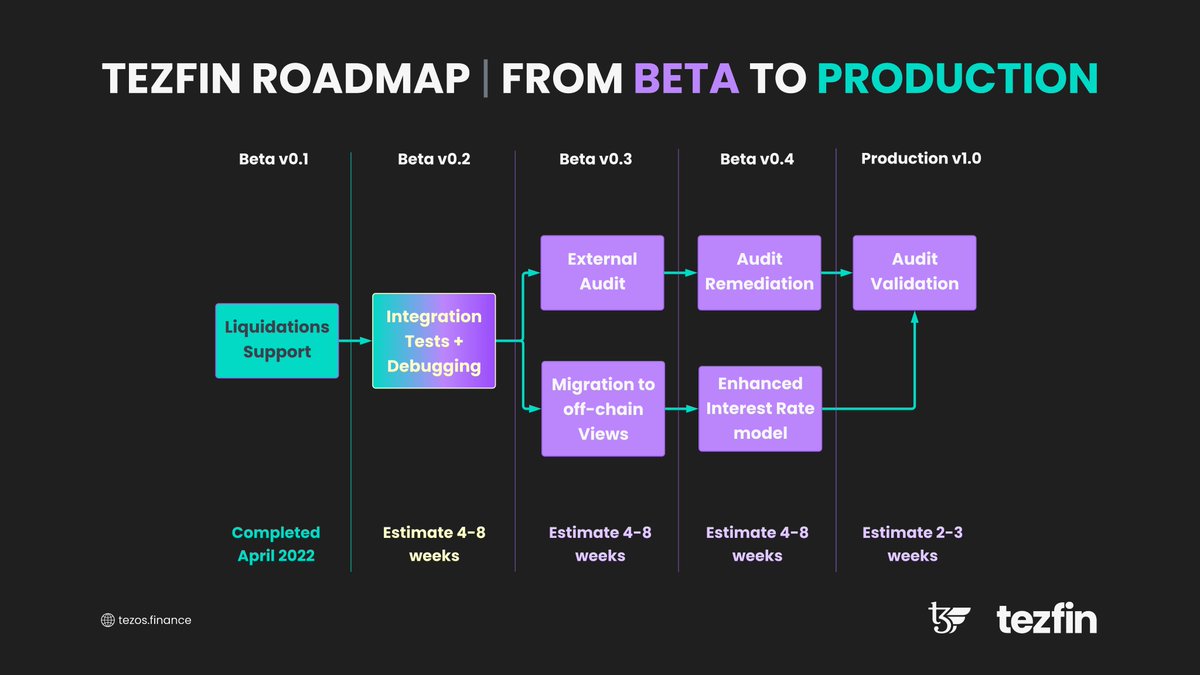 TezFin roadmap for the coming weeks and months as we progress out of beta and on to production. Join the conversation on our discord at: discord.gg/vUrdfFtGdP #Tezos #DeFi #TezosDeFi
