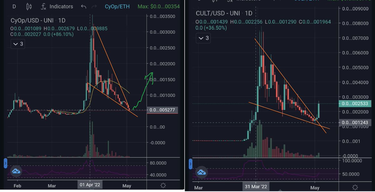 iykyk $CyOp that falling wedge is going to finish very soon and #disruption season is going to continue together with a bouncing market