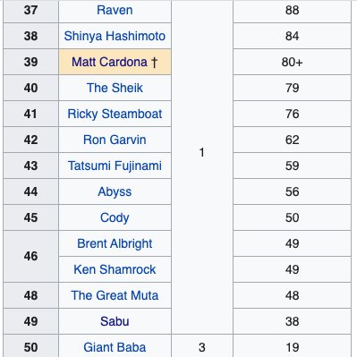EoGWrestling's tweet photo. #CardonaCount:
Today #AlwayzReady @TheMattCardona hit eighty days as our @NWA Worlds Heavyweight Champion and overtook Sheik #2's 79 day reign (Sheik defeated Colt Cabana for the #NWA title on 23/04/2011 in Florida).
The Sheik #2 is known today as Josef Samael in @MLW. https://t.co/GAspMi5NOV