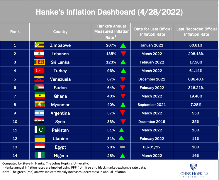 steve_hanke's tweet image. In this week&apos;s inflation table, #SriLanka is once again in the spotlight. On April 28, I measured LKA&apos;s #inflation at a stunning 123%/yr. To crush inflation, Sri Lanka needs to mothball its Central Bank and install a #CurrencyBoard, like the one it had from 1884 until 1950.