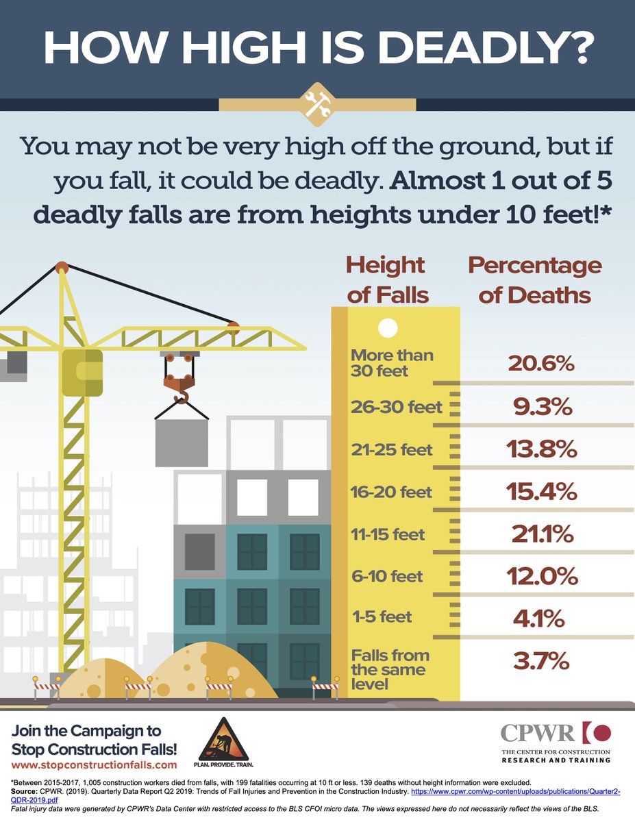 bit.ly/3LJo2eb
How high is deadly? You may not be very high off the ground, but if you fall, it could be deadly. Almost 1 out of 5 deadly falls are from heights under 10 feet! Join the campaign to stop construction falls!  #StandDown4Safety @CPWR