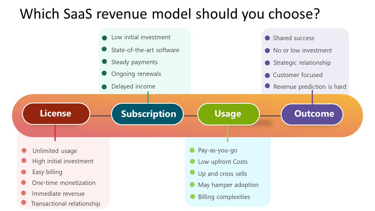 jayartil's tweet photo. Which SaaS revenue model works for you? #SaaS #monetization #fintech #finance #marketing https://t.co/9yHetUs4Uq