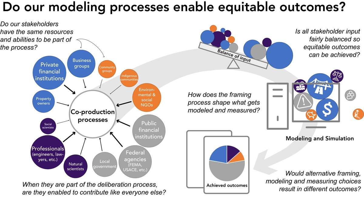 SFletcherH2O's tweet photo. Excited to share our new paper "Equity in Water Resources Planning: A Path Forward for Decision Support Modelers" in JWRPM. We make recommendations for the process and design of decision-support modeling: 🧵1/n https://t.co/eugG3V1fK7 https://t.co/3RHEmHSCiC