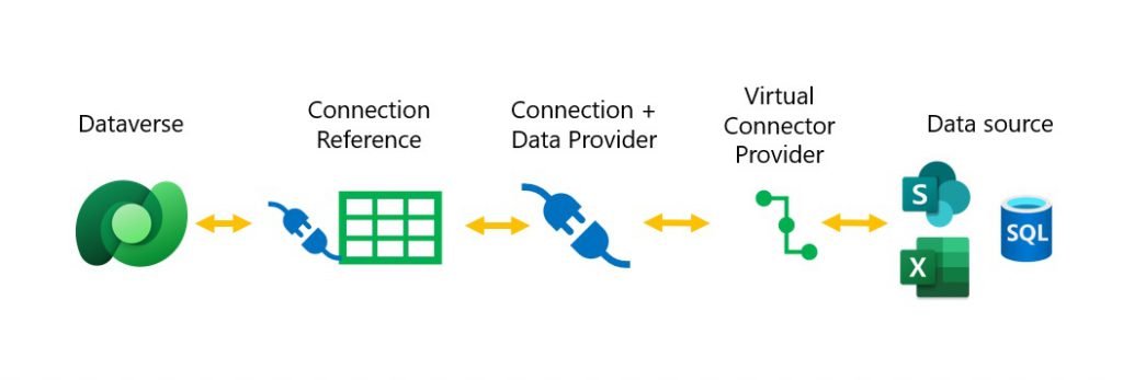 joleinik's tweet image. Excel &amp;amp; SharePoint Online lists have joined Azure SQL with preview support in the Dataverse Virtual Connection Provider! powerapps.microsoft.com/en-us/blog/ann… #DataverseSME #PowerAddicts