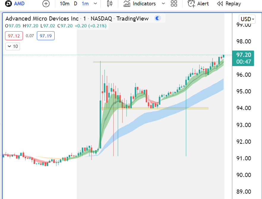 $AMD
Now 97 #update 
 97 is important level now to base over if this wants to see 100 before open, Scaled out some, holding rest!

Enjoy!!