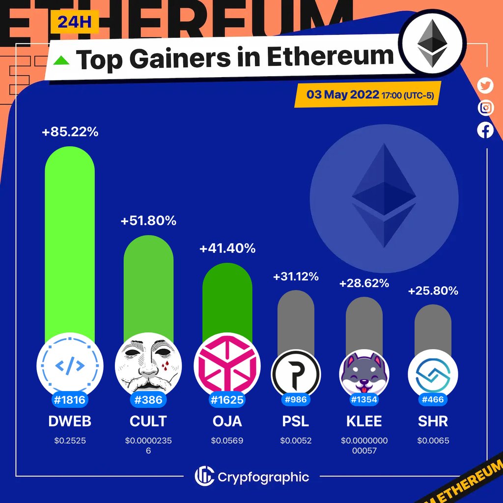 Web3Charts's tweet image. 1. #DecentraWeb $dweb
2. #CultDAO $cult
3. #Ojamu $oja
4. #Pastel $psl
5. #KleeKai $klee
6. #ShareToken $shr

#Ethereum
#CrypfographicsEthereumTopGainer24h