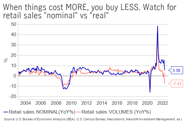 francesdonald's tweet photo. Your regular reminder that most economic data is reported to us in nominal terms &amp; when you're in periods of high inflation, what people pay at the checkout will look very different than how much they are taking home. "Real" data that looks at volumes of activity look much worse https://t.co/cmB3Dw1zq2