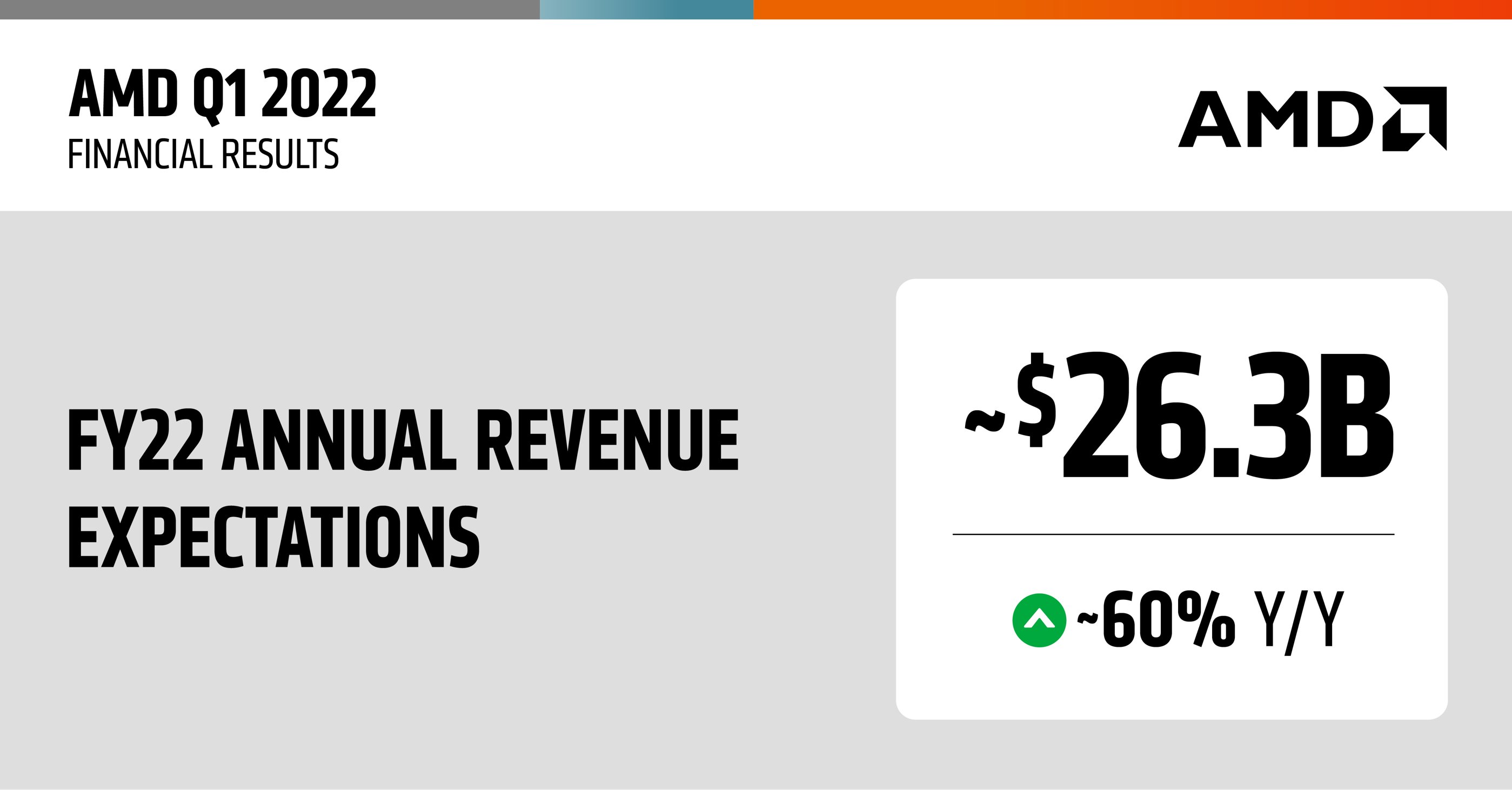 AMD News on Twitter "AMD expects Q2’22 revenue of 6.5B, +/ 200