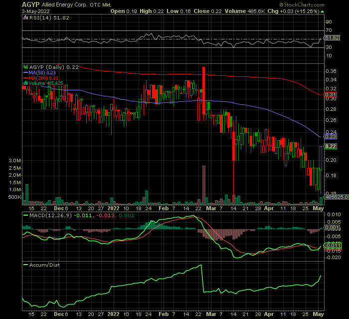 jersey_trader's tweet photo. $AGYP an American oil producing penny stock, is showing signs of a new uptrend #oilstocks https://t.co/AIhMGBEw6Z