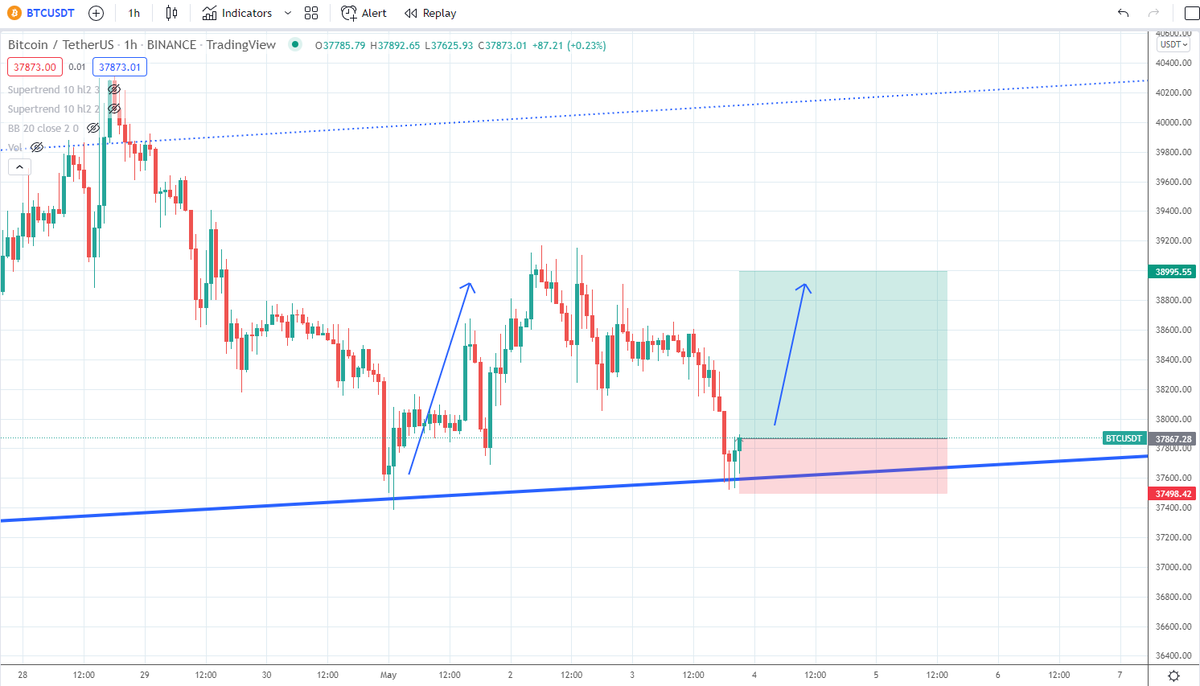 IncomeSharks's tweet photo. $BTC - Lower time frames look good. High demand at the major trendline support. Very easy invalidation level https://t.co/T00omyYB0d