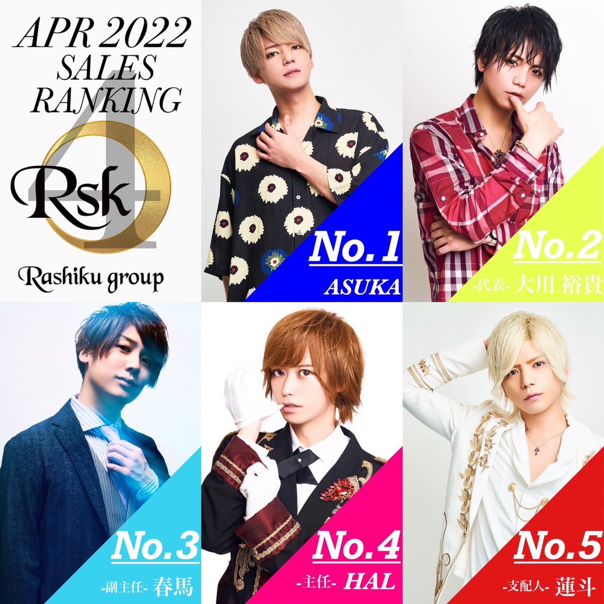 ROMEO_kabuki's tweet photo. 🌈4月度売上ナンバー発表🌈

🥇No.1🥇
ASUKA

🥈No.2🥈
代表取締役 大川裕貴

🥉No.3🥉
副主任 春馬

🏅No.4🏅
主任 HAL

🏅No.5🏅
支配人 蓮斗

3月度No.1を飾ったのは👑ASUKA👑
初No.1🥇
 #売れたい売れたい売れたい を
モットーに見事No.1を勝ち取りました🤩💖👏

#HAMLETらしく🌹
#エルコレ https://t.co/5C6VcozjgJ