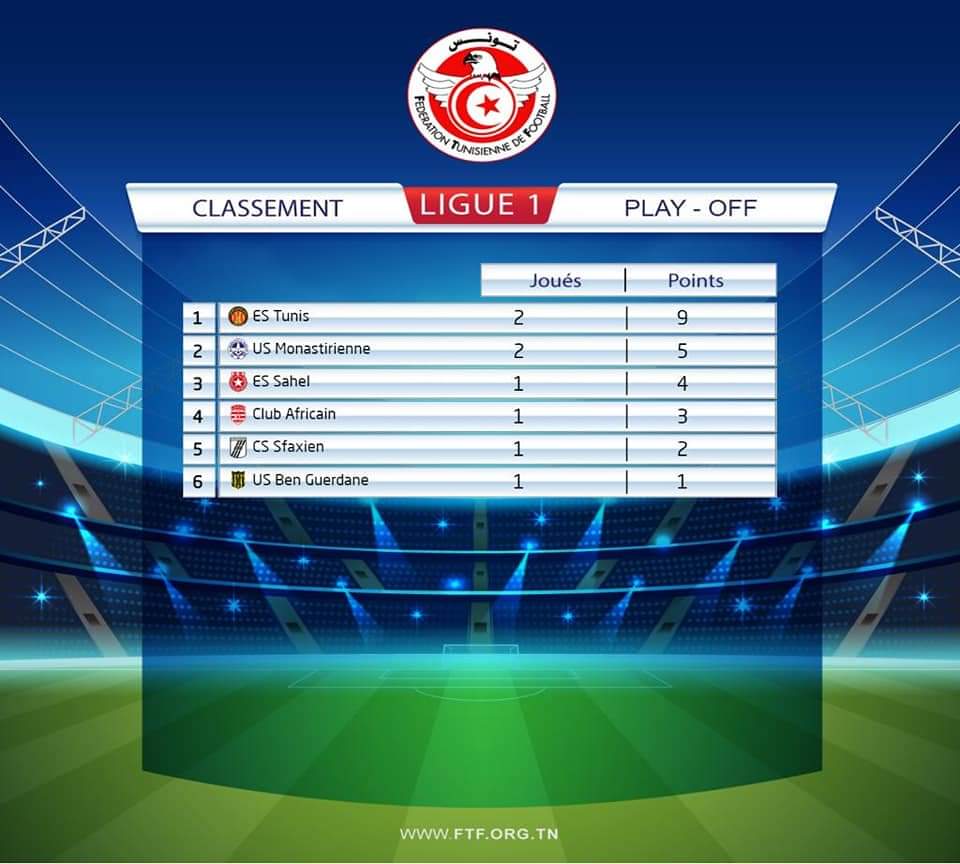 EsperanceSTunis's tweet photo. Classement de la #Ligue1Tn en attendant les matchs de demain
15H : USBG - CA à Radès
16H : #ESSCSS à Sousse https://t.co/UOZ2tPwETH