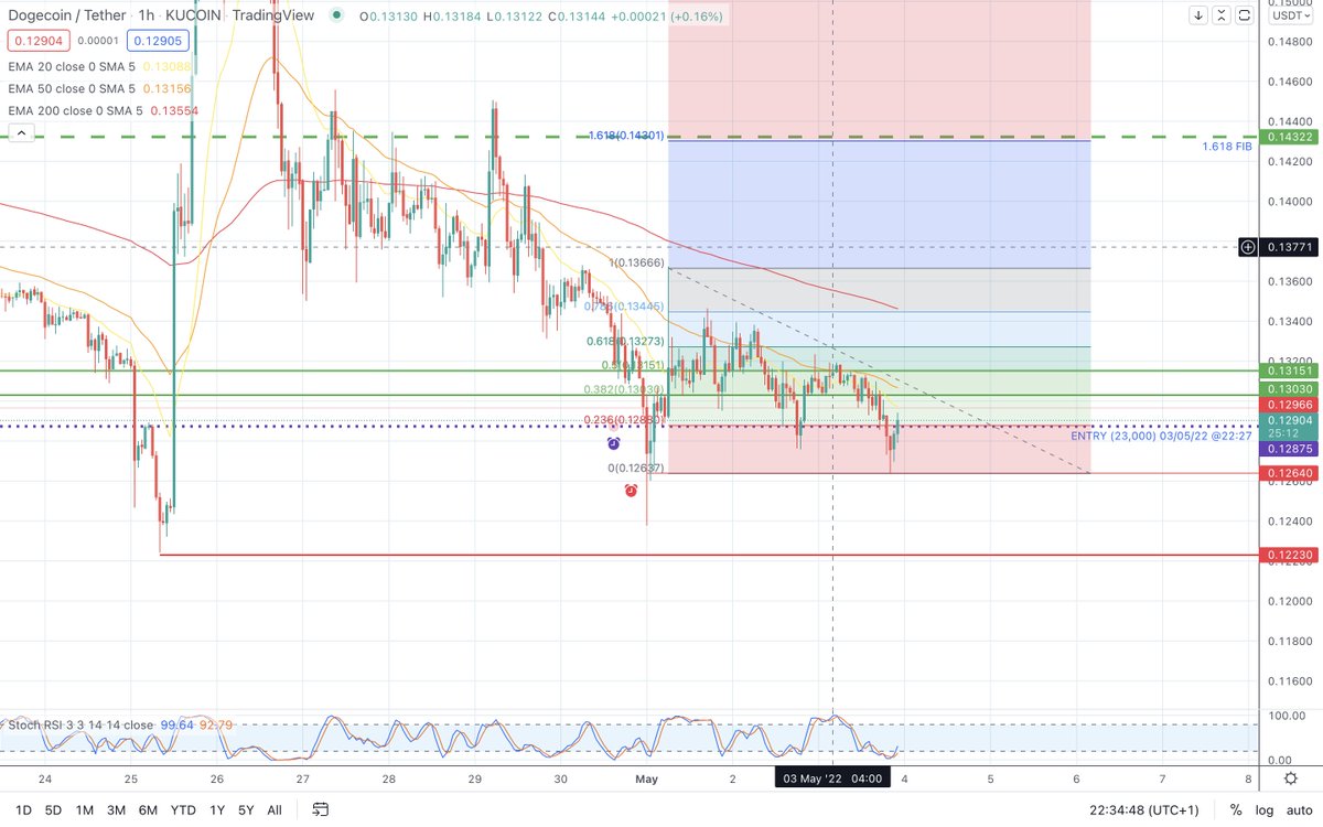Doge looks pretty good on the hourly to me. Can it get back over .14? #Dogecoin #Doge #cryptotrading