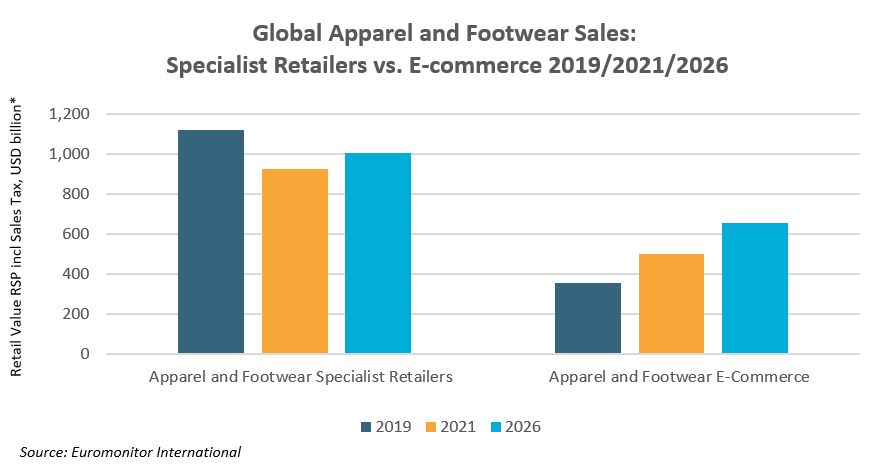 Euromonitor's tweet photo. Recovery in the apparel and footwear space was fast-moving 🏃🏽 💨 

However, recent uncertainties have accelerated a transformation in the industry. What does this mean long-term? https://t.co/scxYw14sZc

#fashion #apparelandfootwear https://t.co/fDLYXL3iqC