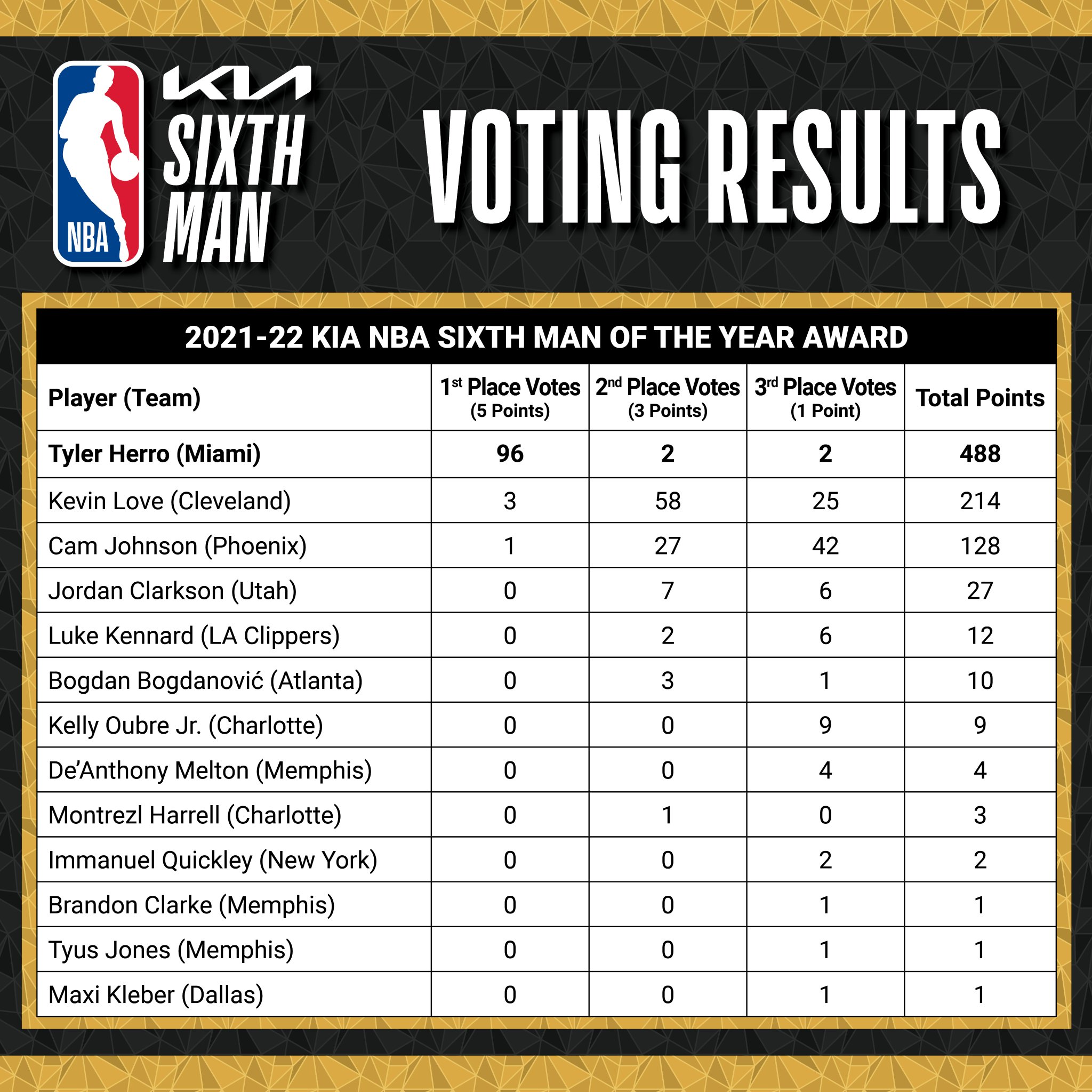NBA Communications on Twitter "Tyler Herro is the first player to win