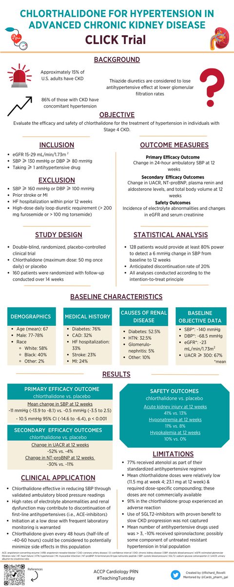 Richard_Rovelli's tweet photo. @accpcardprn Here's a clearer image for those interested 😀 special thanks to @Cards_pharm_gal for her incredible insight on this topic. With close follow-up and monitoring, chlorthalidone can be a viable option in this population! #TwitteRx @ATRIUMRx https://t.co/Fsi44xsO8B