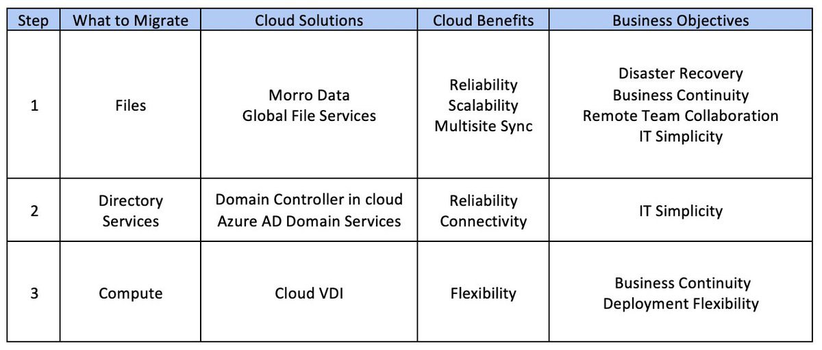 morrodata's tweet photo. Cloud migration is a top priority for businesses across the globe. Follow these actionable steps to make your cloud migration a success. Learn more here https://t.co/IW7WtgkpPH https://t.co/PiGN3Larx0
