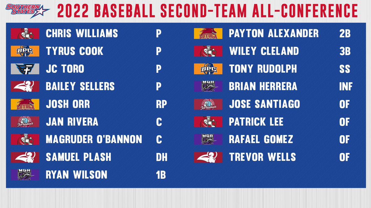 SSACsports's tweet photo. Another 17 players earned Second-Team All-Conference honors. https://t.co/JSH9i37Bo7