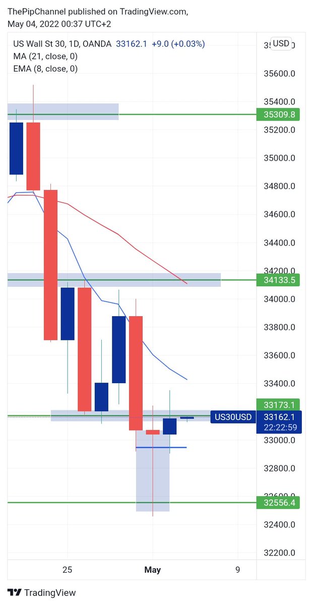 thepiptrader's tweet photo. #US30 forming an inverse head and shoulder on the 1H and a huge bearish pinbar on the Daily is an indication of a potential bullish move #indicies #forex #headandshoulderpattern https://t.co/OTcZ4uoGdG