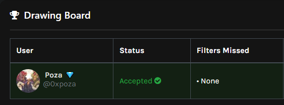 projectPXN's tweet photo. Congratulations to the winner! 🎉
🏆: @0xpoza

Winners will be DM'd by @bverinz
Discord ID &amp; wallet taken + Discord Invite given https://t.co/cE4p1w2qaN