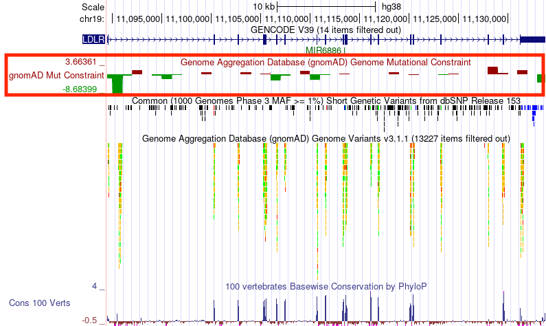 GenomeBrowser's tweet photo. New track! The gnomAD Genomes Mutation Constraint track on the human GRCh38/hg38 genome. This track uses the latest gnomAD data to calculate selection pressure, using relative frequency of variation in 1 kilobase windows across the genome. Try it here:
https://t.co/YWgDZbf8Tk https://t.co/EZ2z3wDIXx