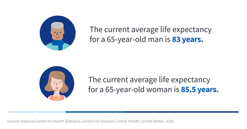 Melsie_mc's tweet photo. Will you outlive your retirement savings? Many Americans will be spending 20+ years in retirement. 
#TaxFreeRetirement #IULRocks #RetireWithDignity https://t.co/LZNdPRS54Y