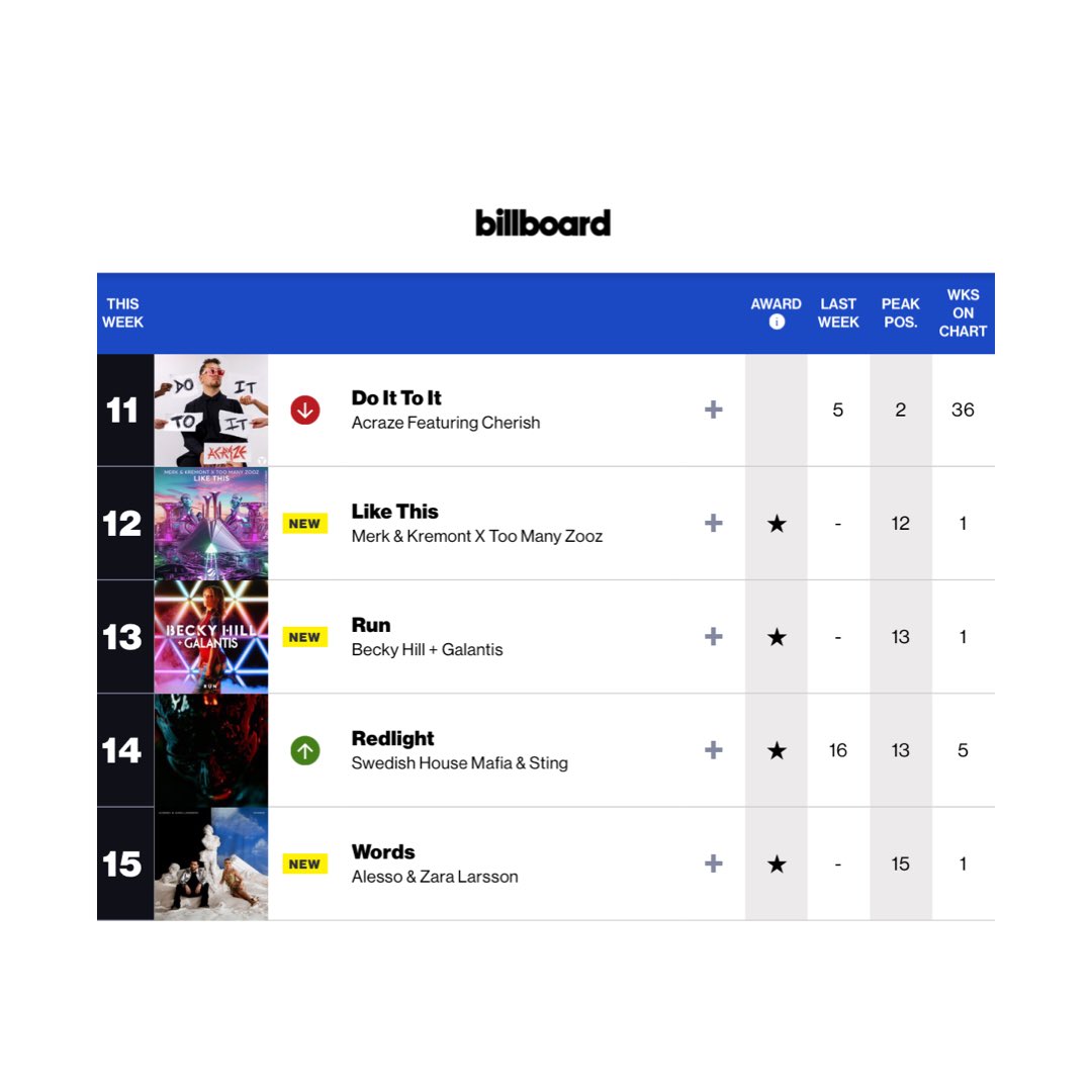 📈| Billboard Dance D. Song Sales:

#15. “Words” — (NEW).