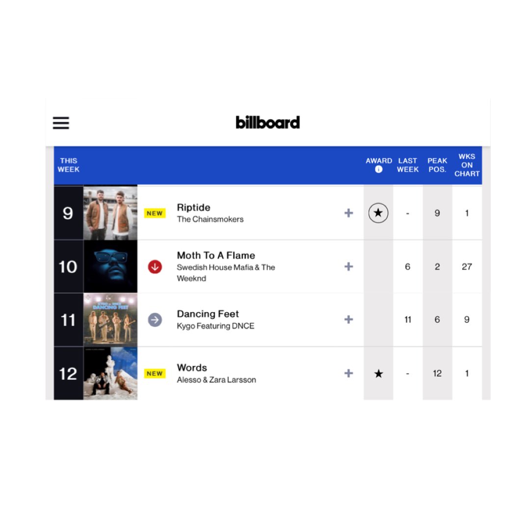 📈| Billboard Hot Dance Songs:

#12. “Words” — (NEW).