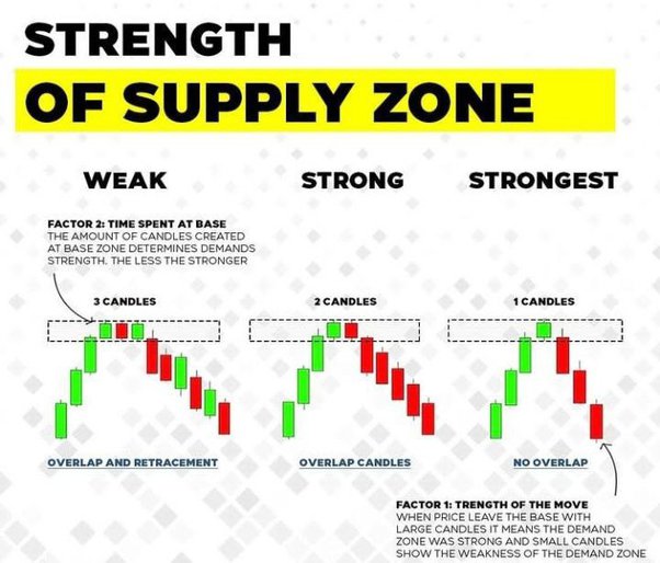Tonyss_TA's tweet photo. Supply &amp; Demand strength of zones. These are extremely important imo 💡 https://t.co/2GujDcZ4GK