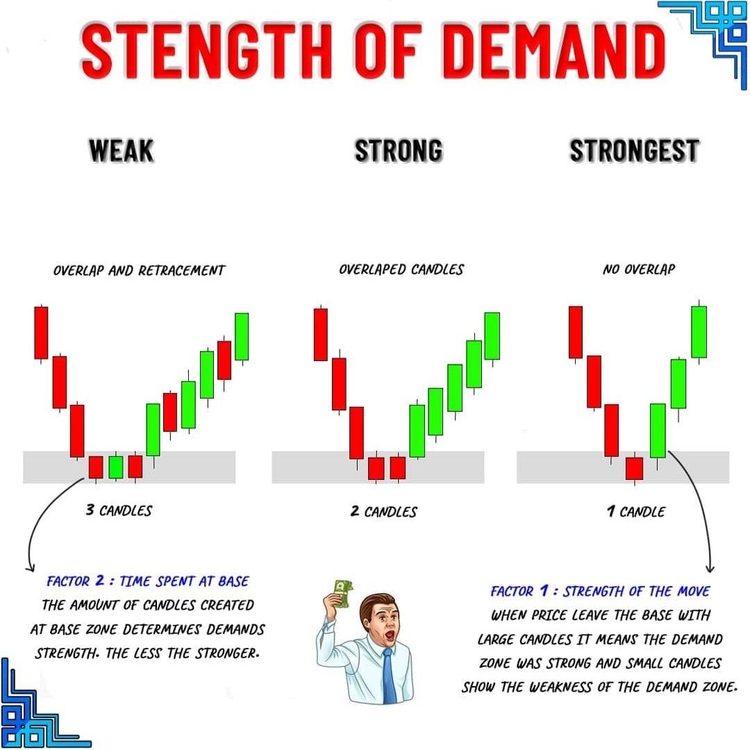 Tonyss_TA's tweet photo. Supply &amp; Demand strength of zones. These are extremely important imo 💡 https://t.co/2GujDcZ4GK