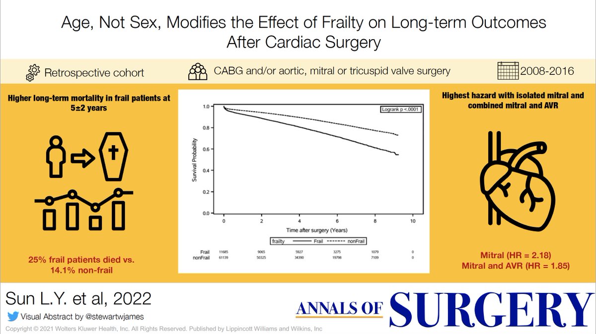 NEW IN ANNALS! Age, not sex, modifies the effect of frailty on long-term outcomes after cardiac surgery 

journals.lww.com/annalsofsurger…

<a href="/sunlouise1/">Louise Sun</a>, @sbentonPhD , <a href="/BeanlandsRob/">Rob Beanlands</a>, <a href="/Stats_research/">Peter Austin</a>, <a href="/DouglasLeeMD/">Douglas Lee</a>