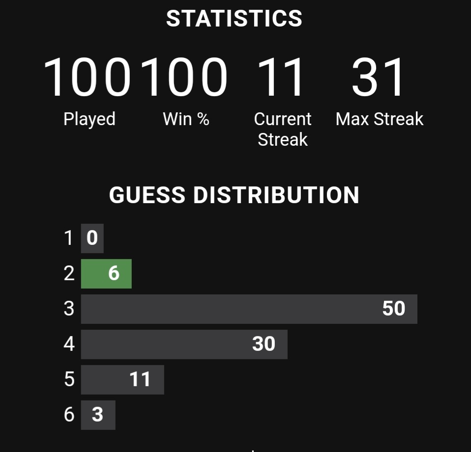 100th Wordle; 100% wins. 2/6 today too.