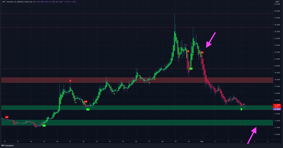 $APE H2 chart still sitting on support. We got a great short entry a couple of days ago. If you are not in a trade yet you should wait for the next move.
Personally I will buy a lot on the lower support box if we come down to it. Otherwise waiting for a new buy signal.
#ApeCoin