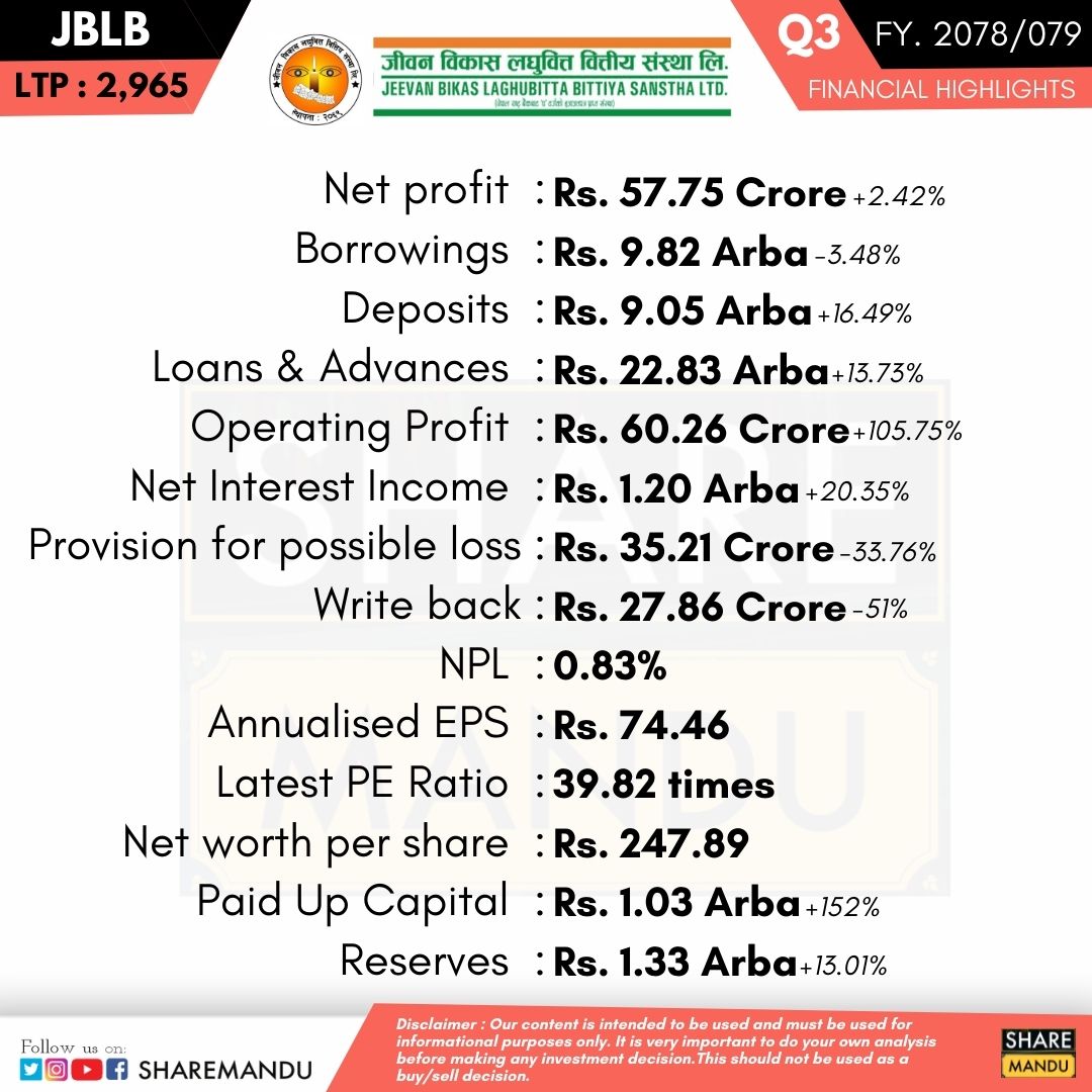 sharemandu's tweet photo. Jeevan Bikas Laghubitta Bittiya Sanstha Limited has reported a net profit of Rs. 57.75 Crore in the third quarter of the fiscal year 2078/079.
#JBLB #Jeevanbikaslaghubitta #Q3 #FY7879 #financialhighlights #sharemandu https://t.co/IooK18M8zv