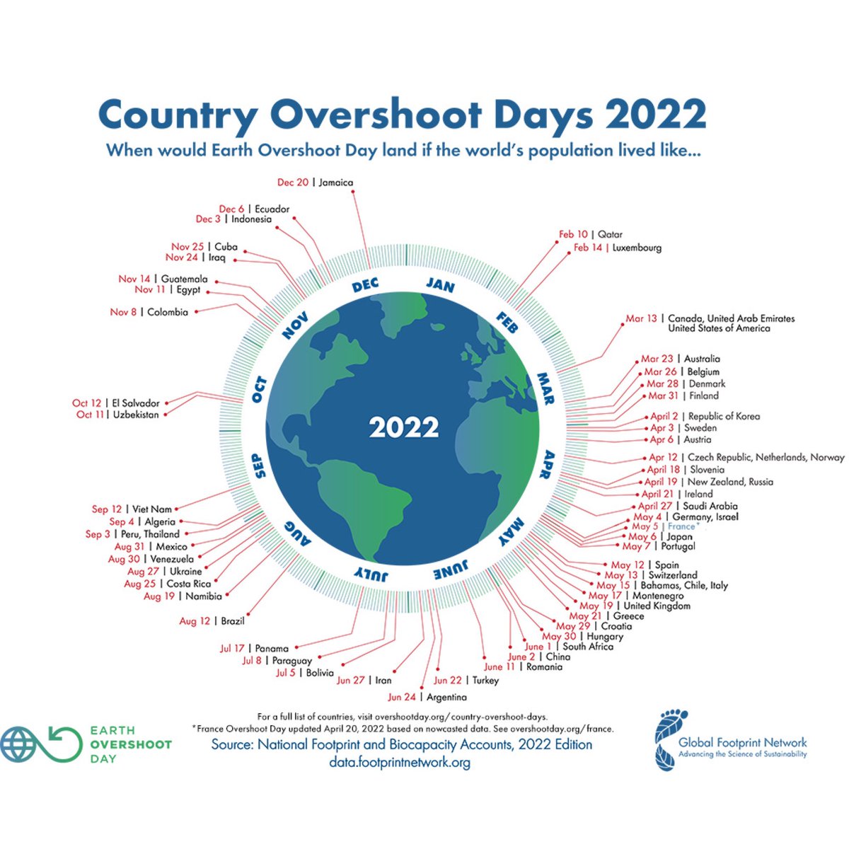 Wenn alle Menschen so ressourcenintensiv lebten, wie wir Deutschen, würde der #Erdüberlastungstag auf den 4. Mai fallen. Das ist das Datum, an dem die Menschheit mehr ökologische Ressourcen verbraucht hat, als der Planet in einem ganzen Jahr regenerieren kann.
#EarthOvershootDay