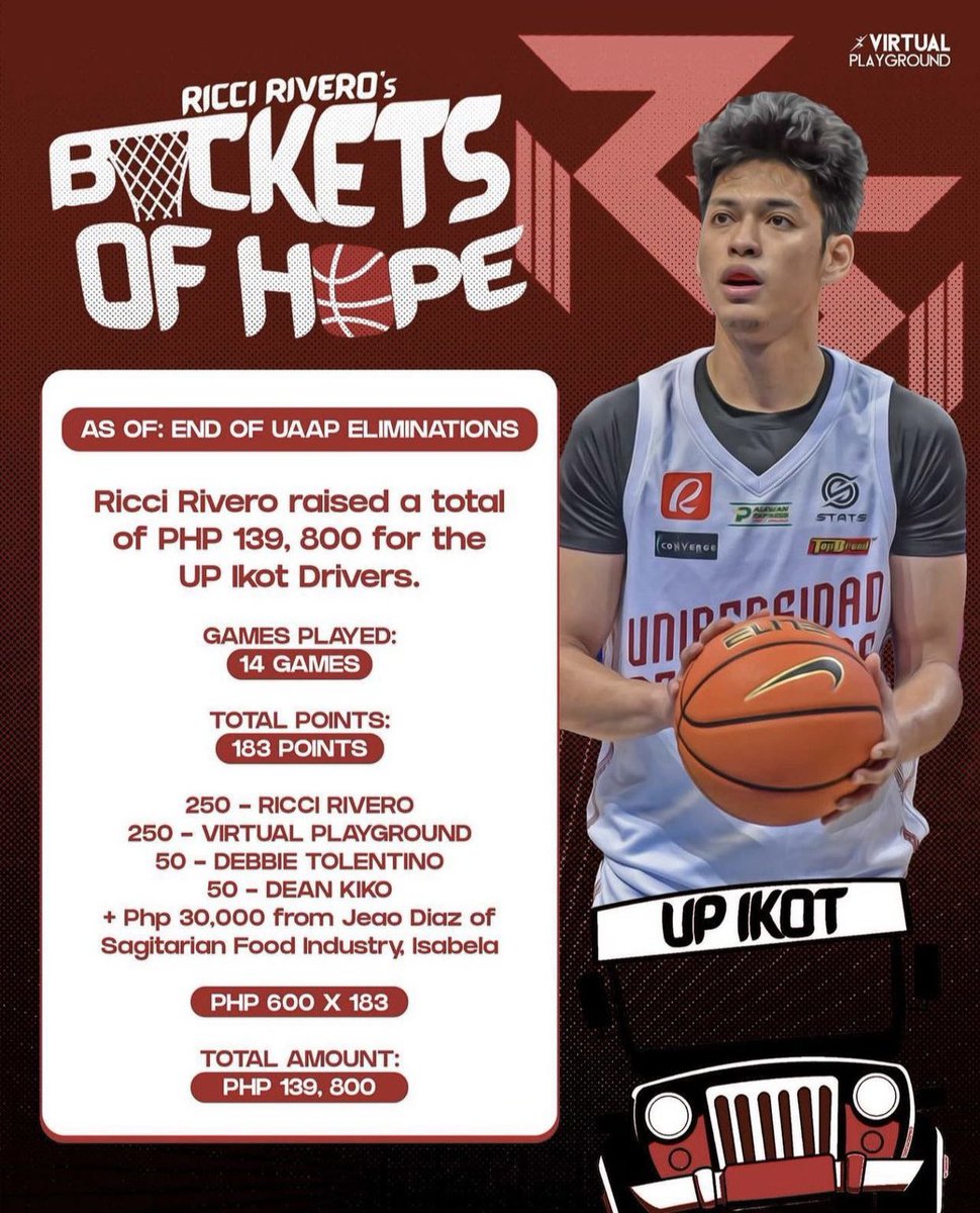 ruzcko_rivero's tweet photo. γ»γ»γ»
At the end of the UAAP Elimination round, @_ricciiirivero raised a total of 140K Php for the UP Ikot Drivers. ππ₯ππ» https://t.co/bTlALTlB00