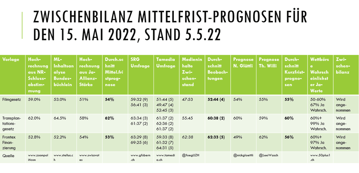 claudelongchamp's tweet photo. #Abst22
Frisch gebloggt: Die letzten Umfragen zu den eidg. Abstimmungen vom 15. Mai sind erschienen. Sieben weitere Tools dazu wurden vorher veröffentlicht. Unter dem Strich sagen die neun Instrumente, es gäbe drei Ja. Meine Analyse. 
https://t.co/GYabBMklB8 https://t.co/OFewP63cNX