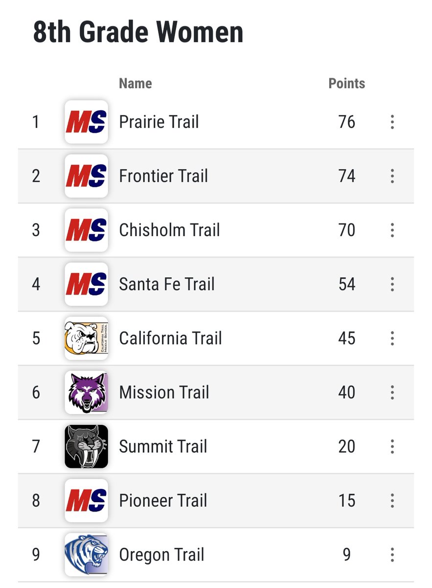 We are the Champions! 4 out of our 6 teams came home with Championships today. That isn't easy in O town. 10 schools competing, all full of talent; making the city meet is in itself a huge accomplishment. Congrats to all our athletes, we are one team! #1teamof260 <a href="/PRT_Huskies/">Prairie Trail</a>