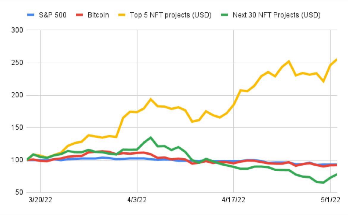 STXstack's tweet image. Hilarious. 
DeFi and $STX will help the decoupling. 
Or #BTC stays coupled to the market and #America leads the world in web3, DeFi development.