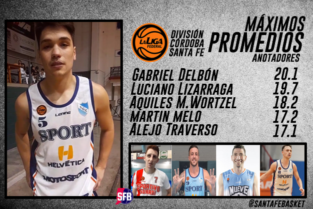 #LigaFederalLF 🇦🇷🏀
Este fue el TOP 5 de máximos promedios anotadores de la División Córdoba Santa Fe de la <a href="/laligafederalok/">La Liga Federal</a> 
"Pepo" Delbon con 361 pts en 18 pj fue el 1º seguido por "Colo" Lizarraga con 355
Detrás están Montani Wortzel, Melo y Traverso
#SFB 
<a href="/GabrielDelbon/">Pepo•</a>