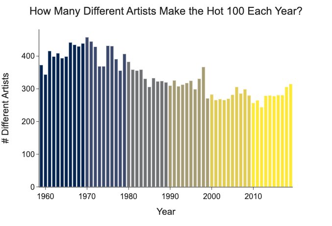 This data by <a href="/a_m_mastroianni/">Adam Mastroianni</a> is actually kind of worrying. Every field of popular art from 🎶 to 🕹 to 🎥 to 📚 has, quite quickly, become dominated by just a few repeated francises with few originals. The article speculates as to why, but it is unclear. experimentalhistory.substack.com/p/pop-culture-…