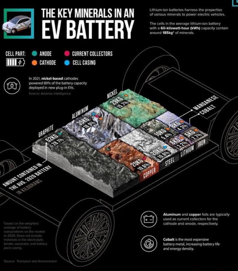 subi_sa's tweet photo. #EV #Battery 

Key Minerals:

#graphite 
#aluminium 
#copper 
#steel
#nickel 
#iron 
#cobalt 
#manganese https://t.co/m4iP8CQKbt